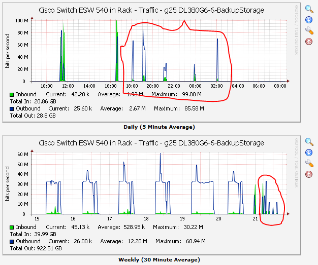 Network traffic with cache