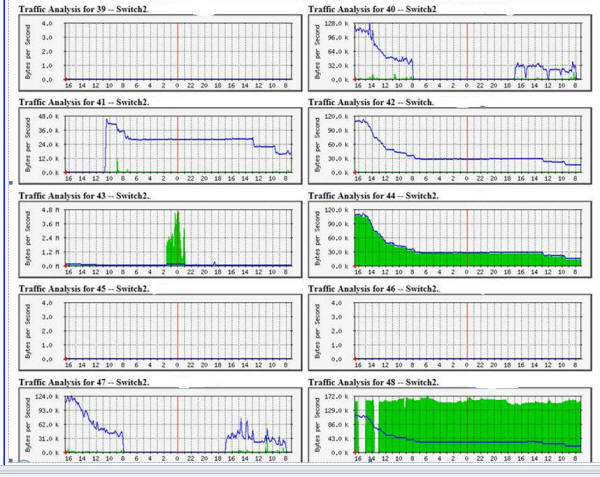 More network traffic